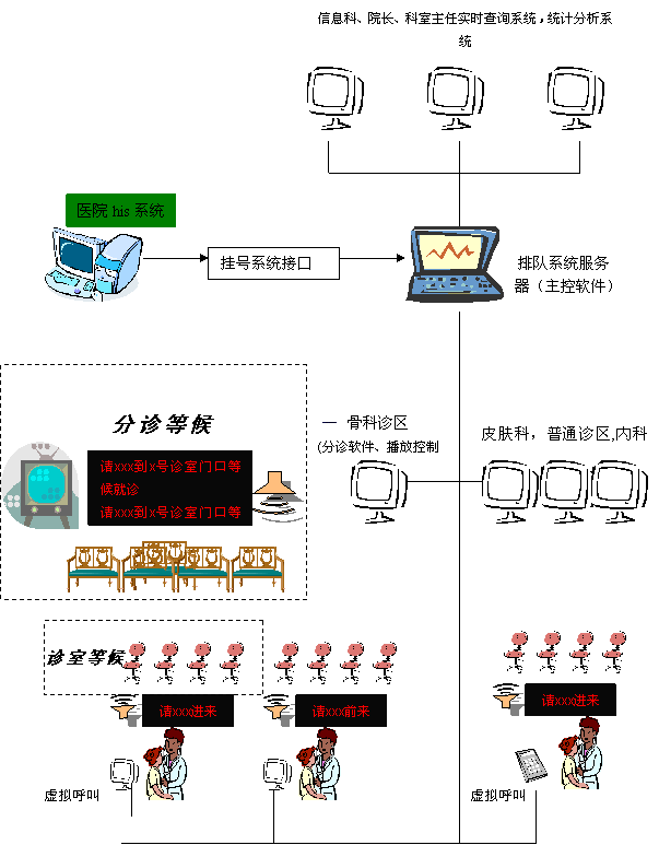 排隊(duì)系統(tǒng),訪客系統(tǒng),查詢系統(tǒng),門(mén)禁系統(tǒng),考勤系統(tǒng),幼兒園接送系統(tǒng)，呼叫系統(tǒng)