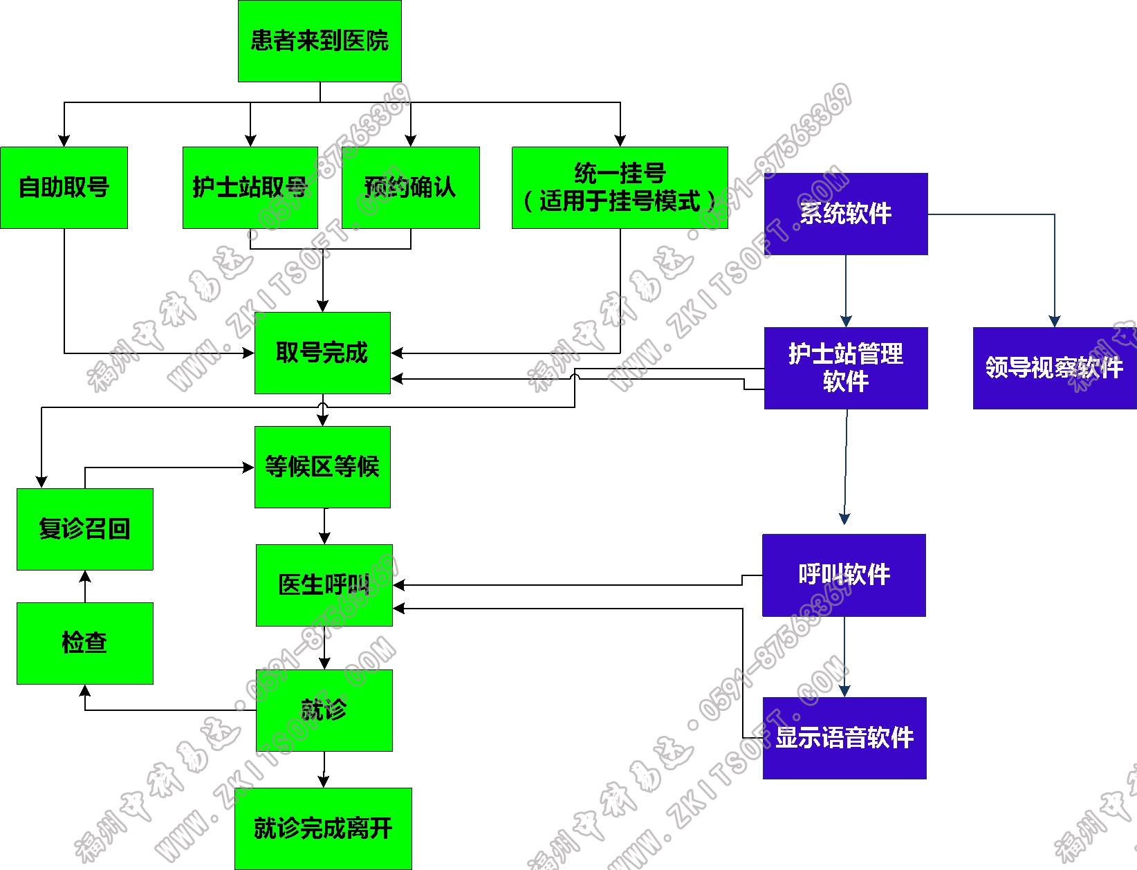 排隊系統(tǒng),訪客系統(tǒng),查詢系統(tǒng),門禁系統(tǒng),考勤系統(tǒng),幼兒園接送系統(tǒng)，呼叫系統(tǒng)