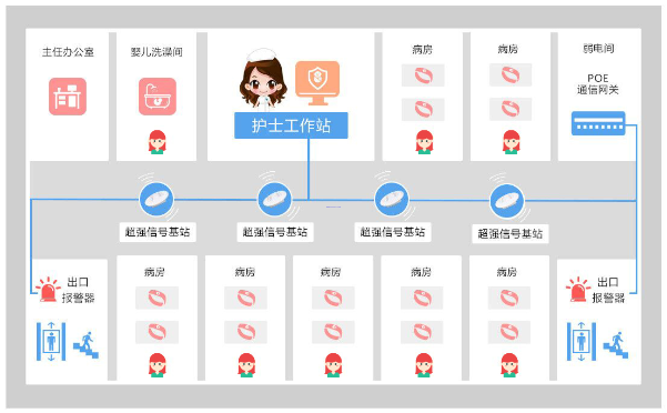 排隊(duì)系統(tǒng),排隊(duì)叫號(hào)系統(tǒng),訪客系統(tǒng),查詢(xún)系統(tǒng),評(píng)價(jià)系統(tǒng),醫(yī)護(hù)對(duì)講系統(tǒng),,預(yù)約系統(tǒng),會(huì)議信息發(fā)布系統(tǒng),呼叫系統(tǒng)