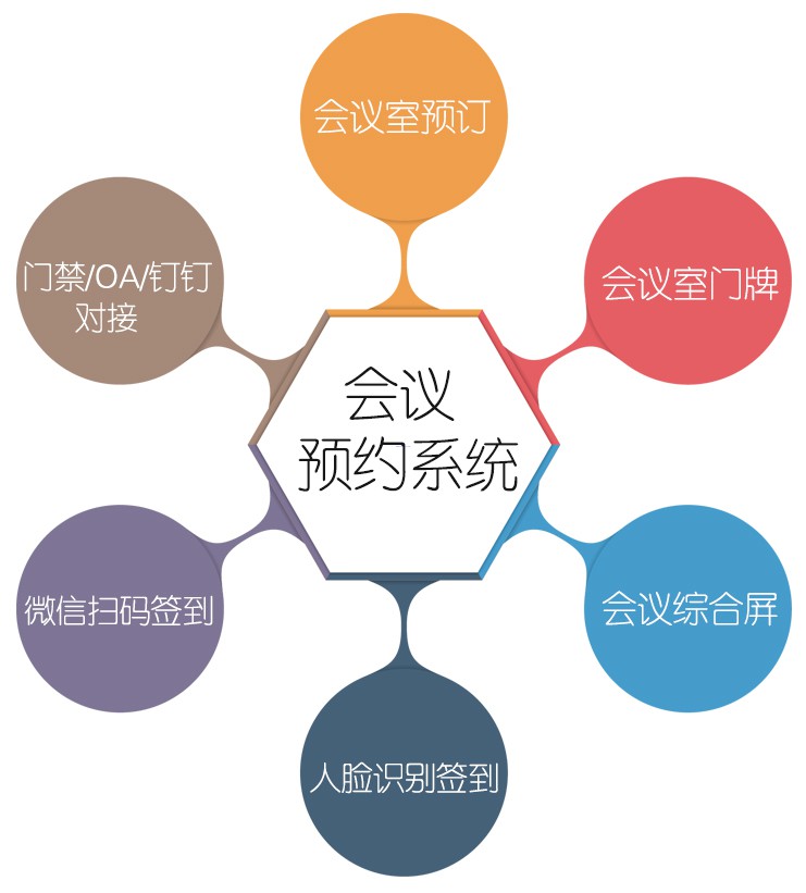 排隊(duì)系統(tǒng),訪(fǎng)客系統(tǒng),查詢(xún)系統(tǒng),門(mén)禁系統(tǒng),考勤系統(tǒng),會(huì)議系統(tǒng),會(huì)議預(yù)約系統(tǒng),會(huì)議信息發(fā)布系統(tǒng),呼叫系統(tǒng)