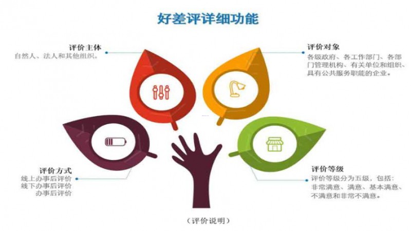 中科易達(dá)政務(wù)服務(wù)好差評系統(tǒng)建設(shè)